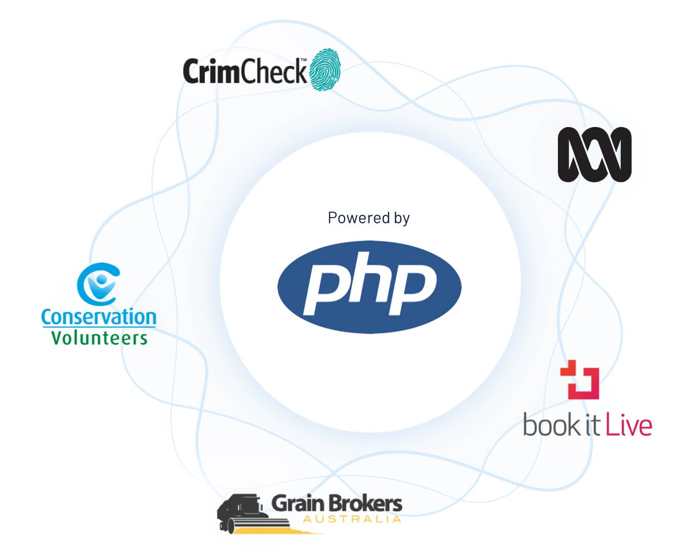 CrimCheck, ABC, Conservation volunteers, Grain Brokers and Book it Live all run on PHP